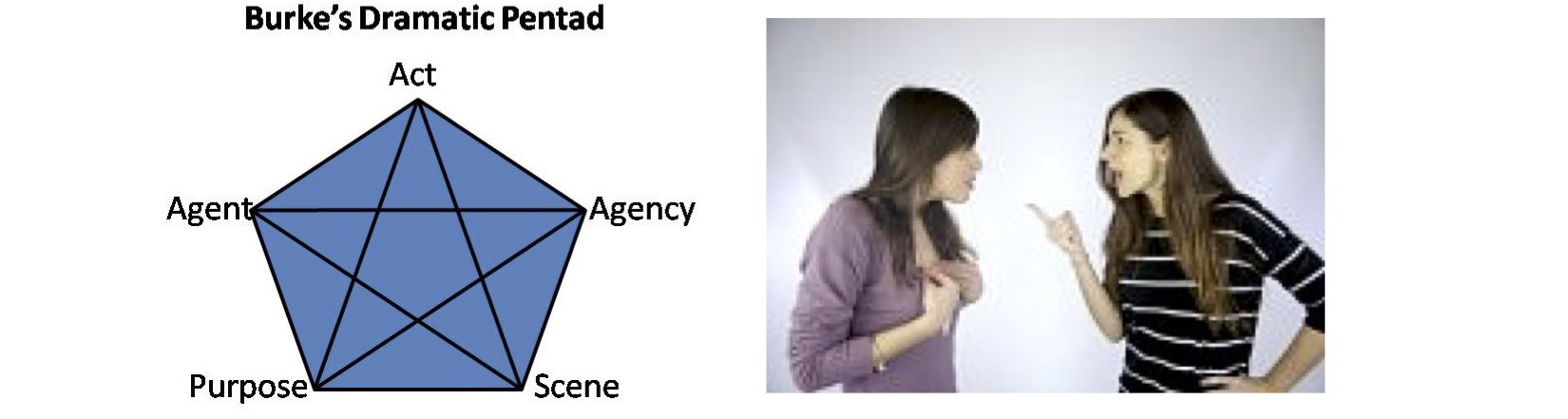 Diagram of Burke's Dramatic Pentad. It's a blue pentagon. Each point has a different dimension: act, agency, scene, purpose, and agent. Each point on the pentad is connected to all of the other points with a series of stars, so the center of the pentagon looks like a star. Next to the pentad, two women are arguing. The one on the left has nonverbal's that convey defensiveness, as the other one points an accusing finger towards her.