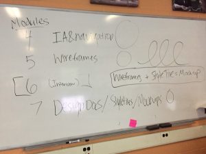 A white board. In one column, a list of modules: 4 - IA & Navigation, 5 Wireframes, 6 Interview, 7 Design Docs/Style Tiles/Mockups. Next to the list, there is a large circle (representing the information architecture) over a small circle (representing wireframes) and then a spiral line representing the non-linear nature of design. Underneath is written Wireframes + Style Tile = Mockup